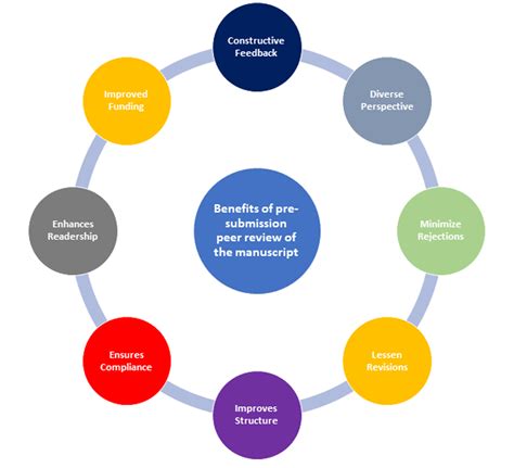 Submission & Peer Review .